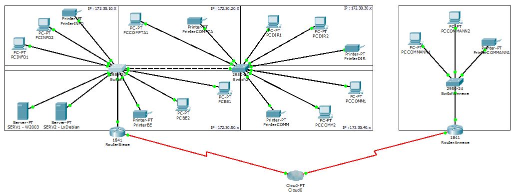 Configuration VLAN